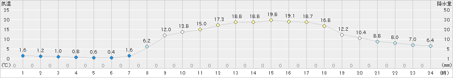 紀伊長島(>2025年03月21日)のアメダスグラフ