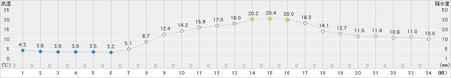 尾鷲(>2025年03月21日)のアメダスグラフ