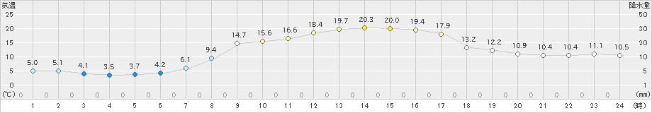 熊野新鹿(>2025年03月21日)のアメダスグラフ