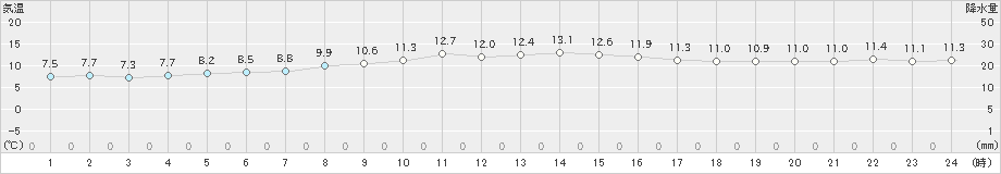 弾崎(>2025年03月21日)のアメダスグラフ