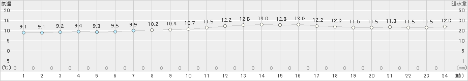 両津(>2025年03月21日)のアメダスグラフ