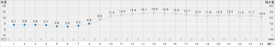 新潟(>2025年03月21日)のアメダスグラフ