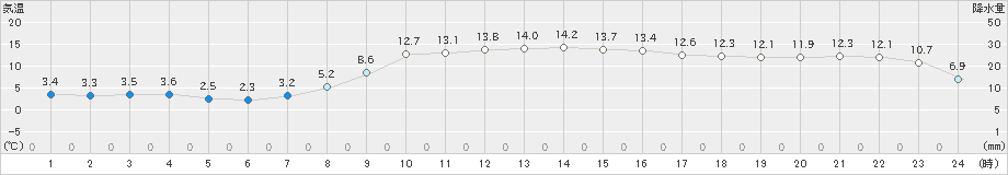 巻(>2025年03月21日)のアメダスグラフ