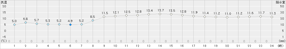 寺泊(>2025年03月21日)のアメダスグラフ