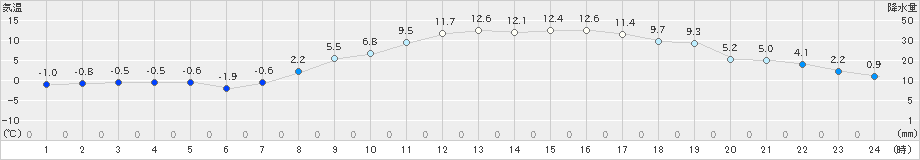 津川(>2025年03月21日)のアメダスグラフ