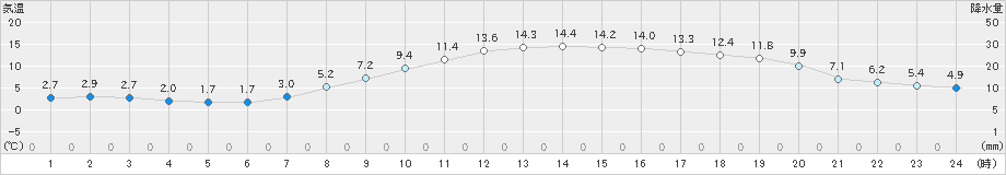 長岡(>2025年03月21日)のアメダスグラフ