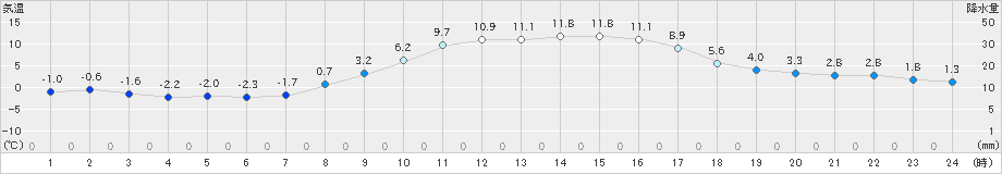 守門(>2025年03月21日)のアメダスグラフ