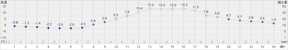 小出(>2025年03月21日)のアメダスグラフ