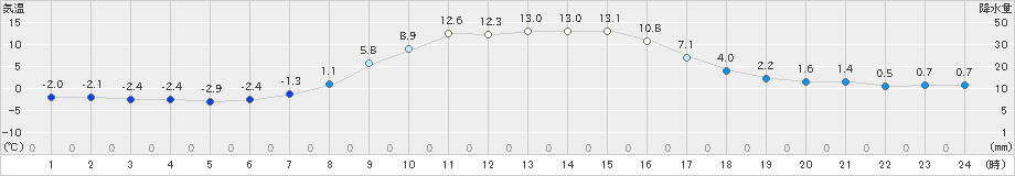 安塚(>2025年03月21日)のアメダスグラフ