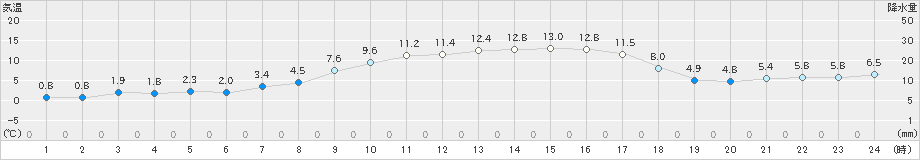 関山(>2025年03月21日)のアメダスグラフ