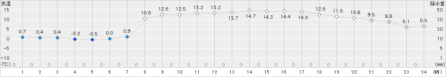 氷見(>2025年03月21日)のアメダスグラフ