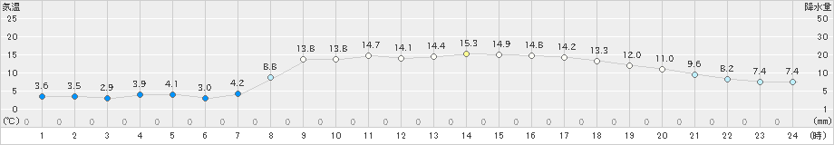 伏木(>2025年03月21日)のアメダスグラフ