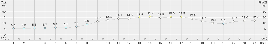 富山(>2025年03月21日)のアメダスグラフ