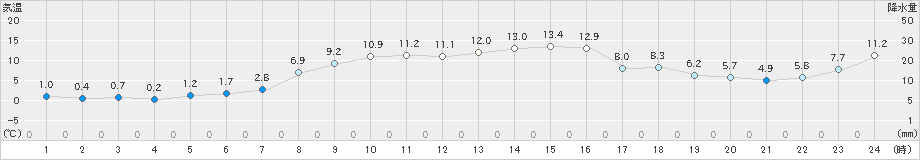 上市(>2025年03月21日)のアメダスグラフ