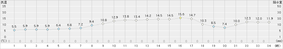 八尾(>2025年03月21日)のアメダスグラフ