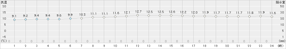 志賀(>2025年03月21日)のアメダスグラフ