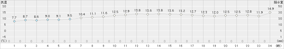 七尾(>2025年03月21日)のアメダスグラフ