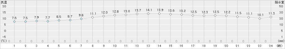 羽咋(>2025年03月21日)のアメダスグラフ