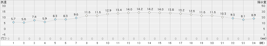 かほく(>2025年03月21日)のアメダスグラフ