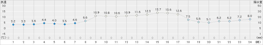 白山河内(>2025年03月21日)のアメダスグラフ