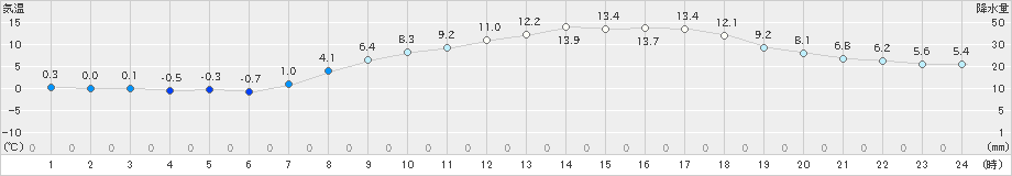 今津(>2025年03月21日)のアメダスグラフ