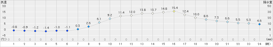 米原(>2025年03月21日)のアメダスグラフ