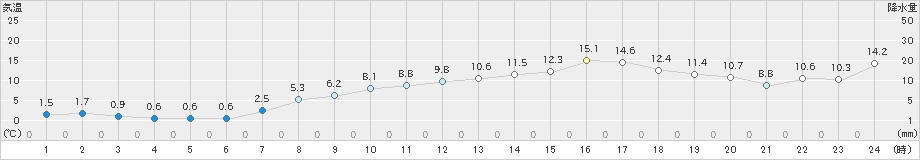 南小松(>2025年03月21日)のアメダスグラフ