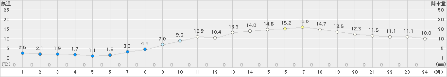 彦根(>2025年03月21日)のアメダスグラフ