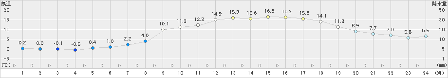 東近江(>2025年03月21日)のアメダスグラフ