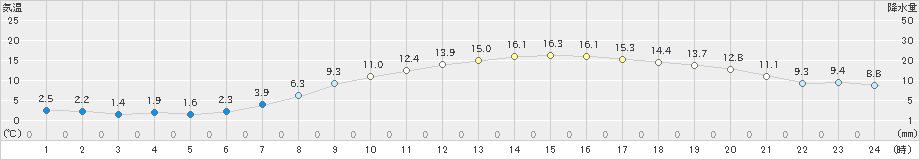 大津(>2025年03月21日)のアメダスグラフ