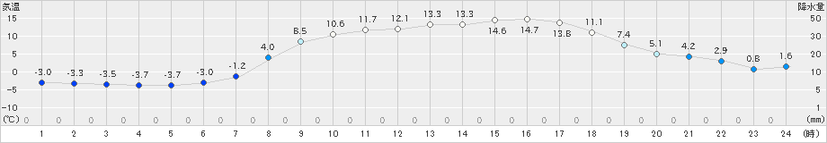 信楽(>2025年03月21日)のアメダスグラフ