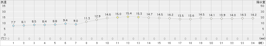 間人(>2025年03月21日)のアメダスグラフ