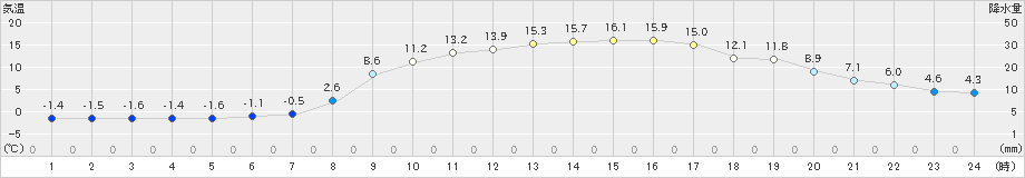 園部(>2025年03月21日)のアメダスグラフ