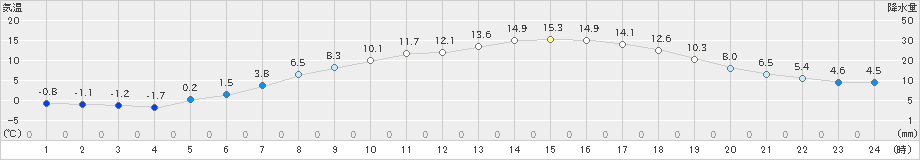 能勢(>2025年03月21日)のアメダスグラフ