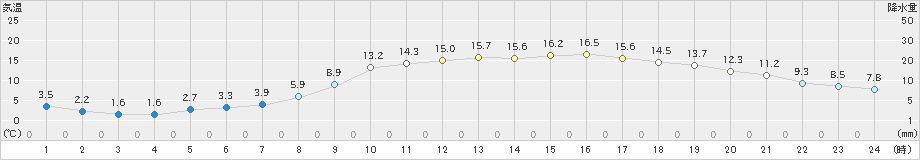 枚方(>2025年03月21日)のアメダスグラフ