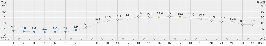 豊中(>2025年03月21日)のアメダスグラフ