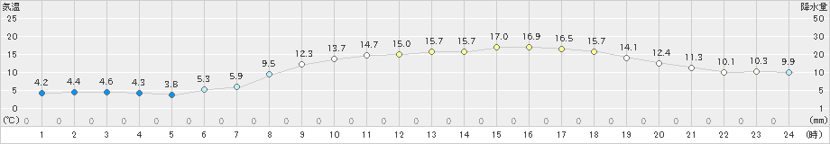 八尾(>2025年03月21日)のアメダスグラフ