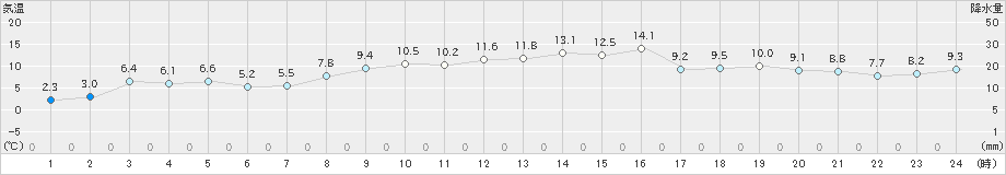 兎和野高原(>2025年03月21日)のアメダスグラフ