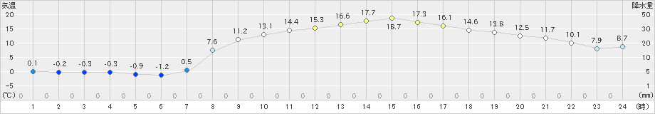 和田山(>2025年03月21日)のアメダスグラフ