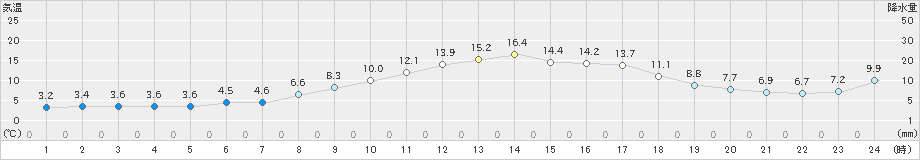 生野(>2025年03月21日)のアメダスグラフ