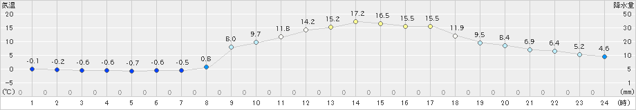 一宮(>2025年03月21日)のアメダスグラフ