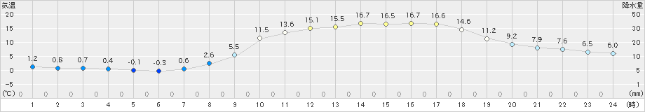 福崎(>2025年03月21日)のアメダスグラフ