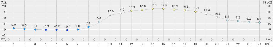 上郡(>2025年03月21日)のアメダスグラフ