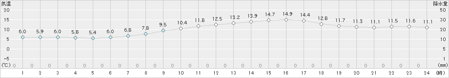 三木(>2025年03月21日)のアメダスグラフ