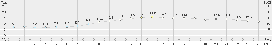 神戸(>2025年03月21日)のアメダスグラフ