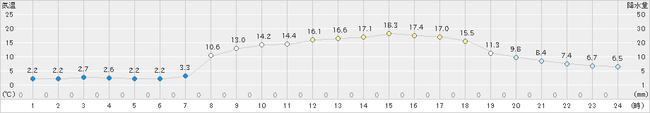 郡家(>2025年03月21日)のアメダスグラフ