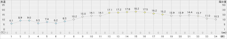 洲本(>2025年03月21日)のアメダスグラフ