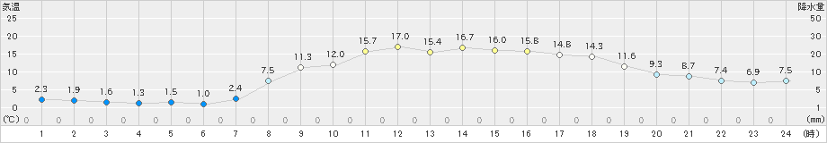 南淡(>2025年03月21日)のアメダスグラフ