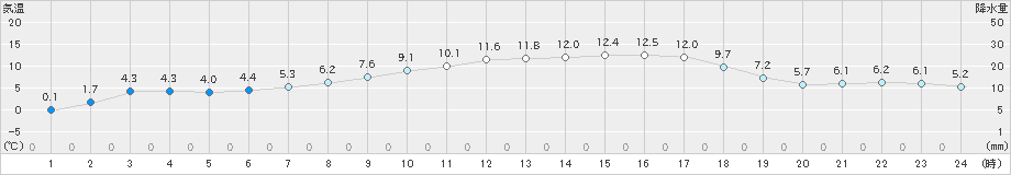 針(>2025年03月21日)のアメダスグラフ