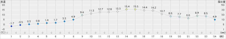 大宇陀(>2025年03月21日)のアメダスグラフ